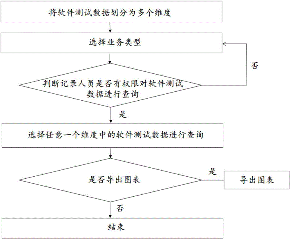 Software testing management method and system