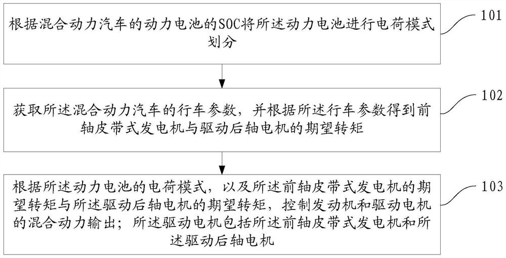 A hybrid dynamic control method and device