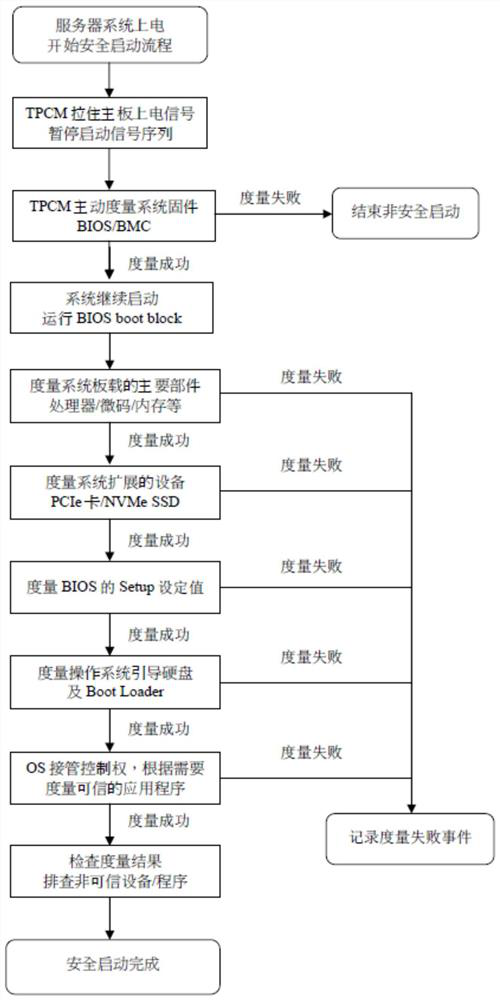 Security measurement method and security measurement device for server system startup, and server