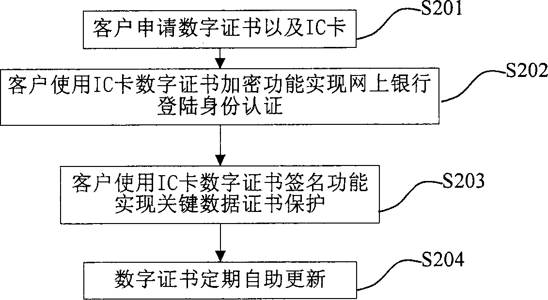 Method and system for authenticating or enciphering data by using IC card