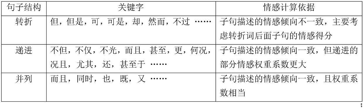 Short text emotional value calculation method based on sentence structure and context