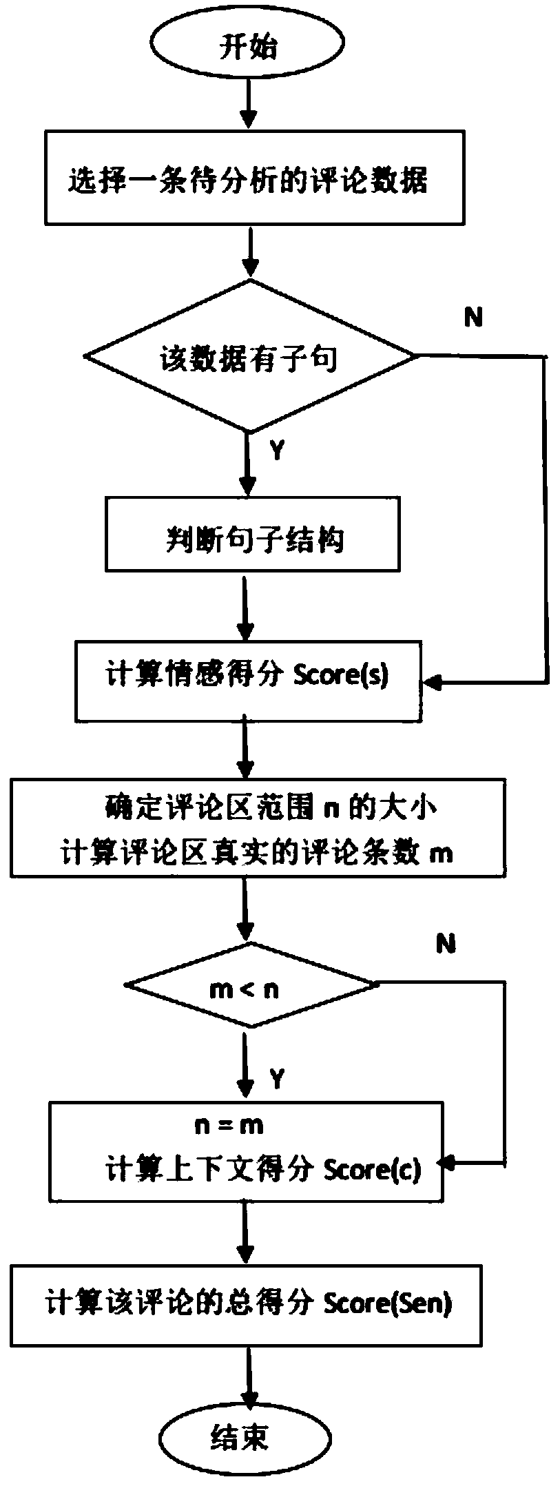 Short text emotional value calculation method based on sentence structure and context