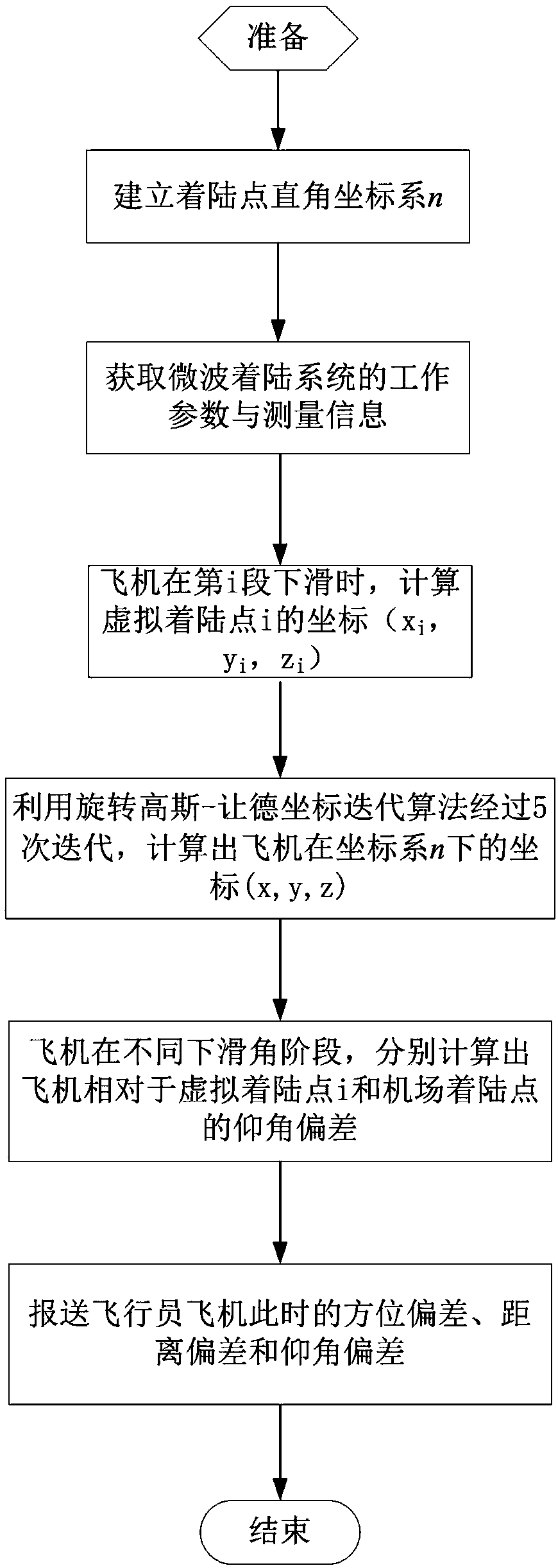 Method for broken-line aircraft approach guidance through microwave landing system