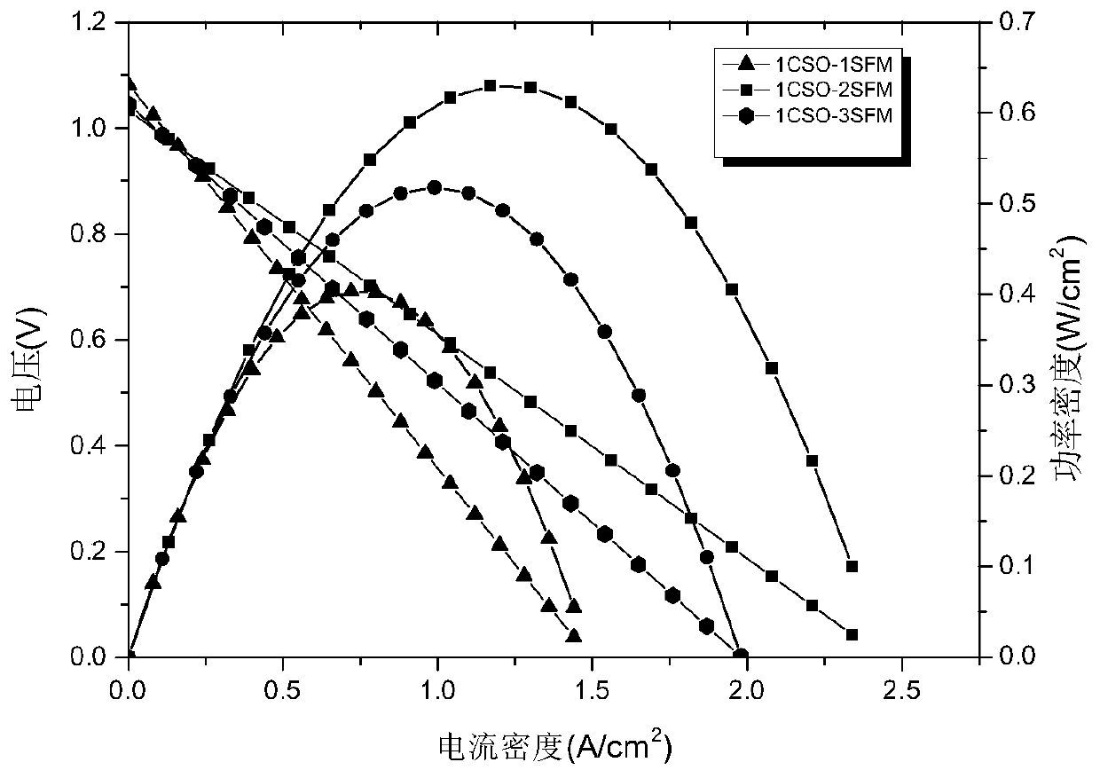 Low-temperature solid oxide fuel cell based on calcium stannate/strontium iron molybdenum composite material