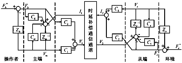 Four-way teleoperation bilateral control method based on time delay compensation