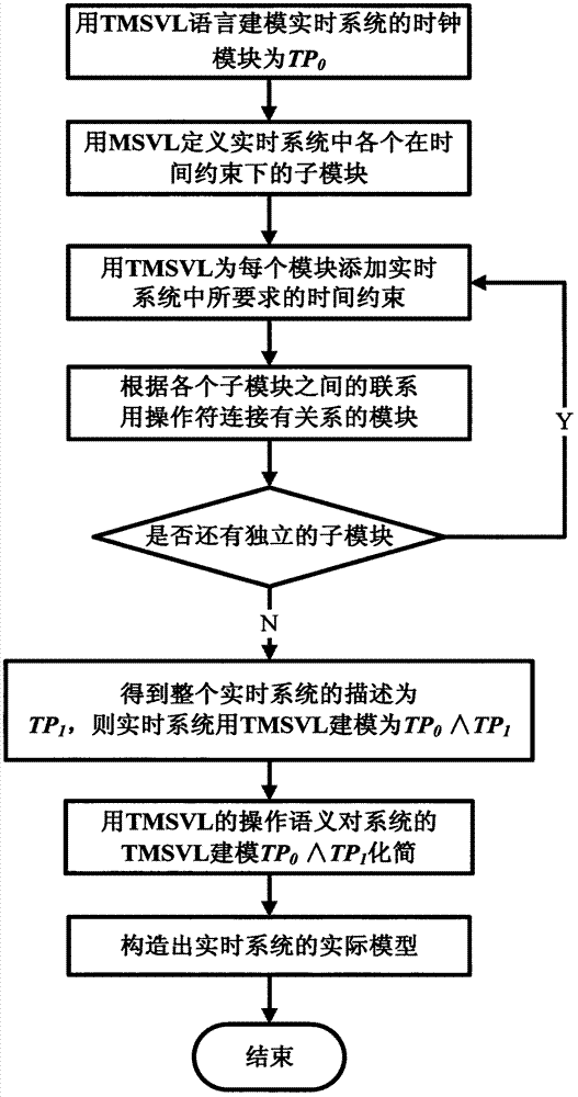 TMSVL (timed modeling simulation verification logic) real-time system modeling method