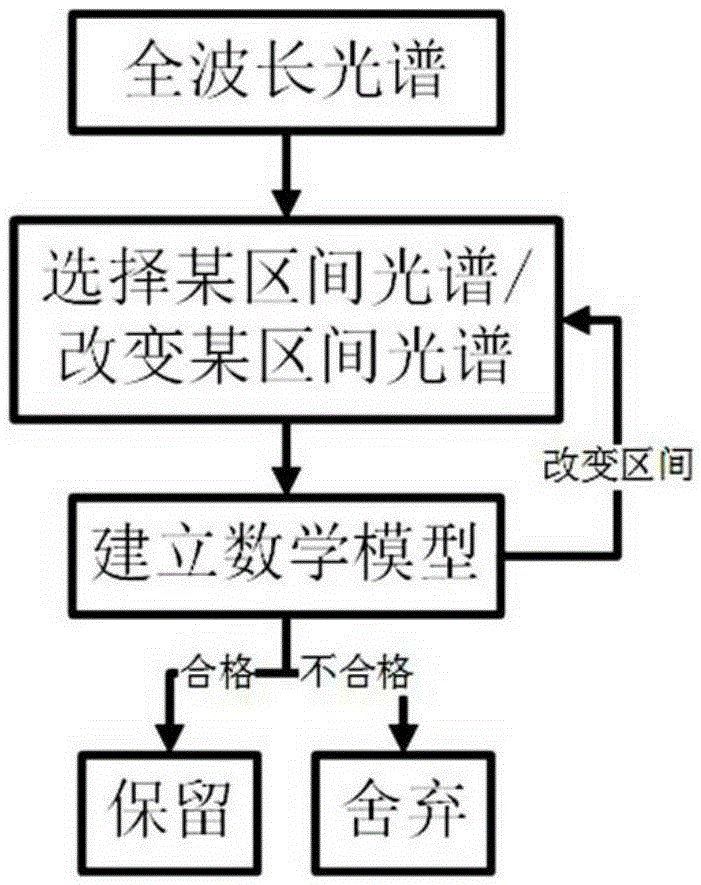 Infrared spectral analysis method