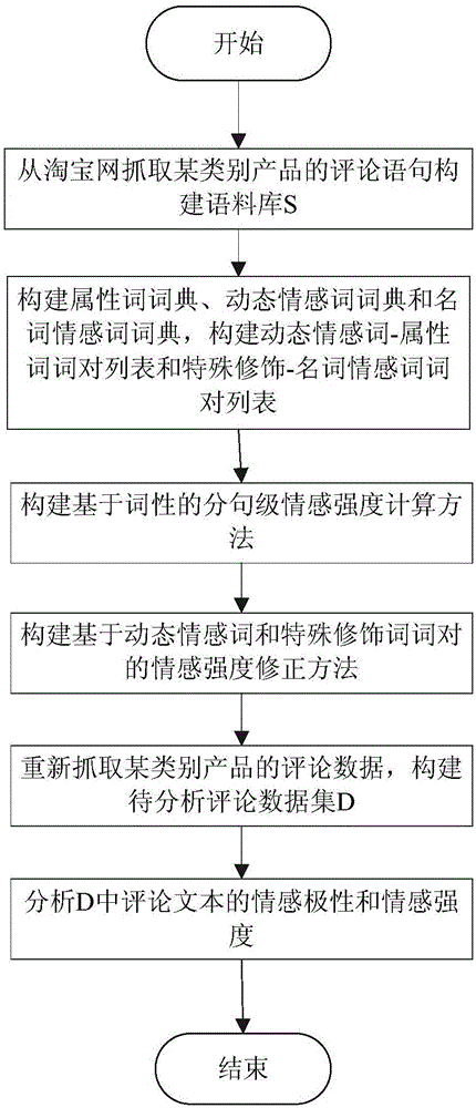 Dynamic sentiment word and special adjunct word-based text sentiment analysis method