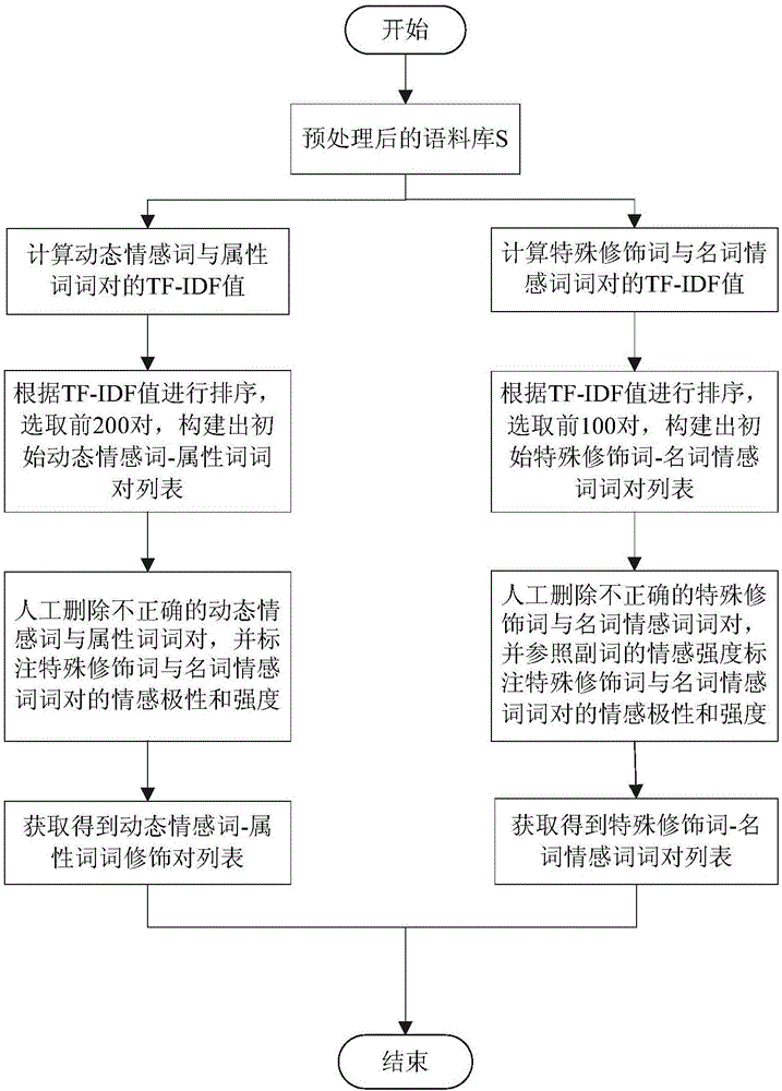 Dynamic sentiment word and special adjunct word-based text sentiment analysis method