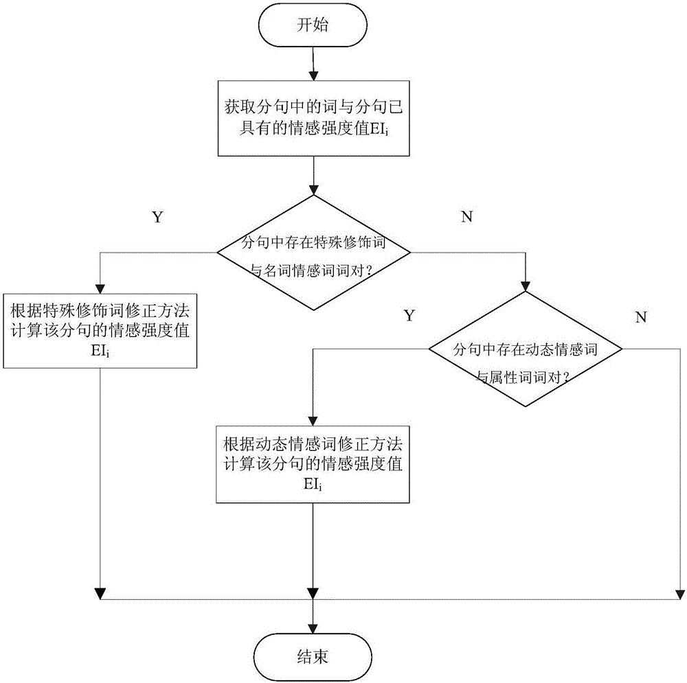 Dynamic sentiment word and special adjunct word-based text sentiment analysis method