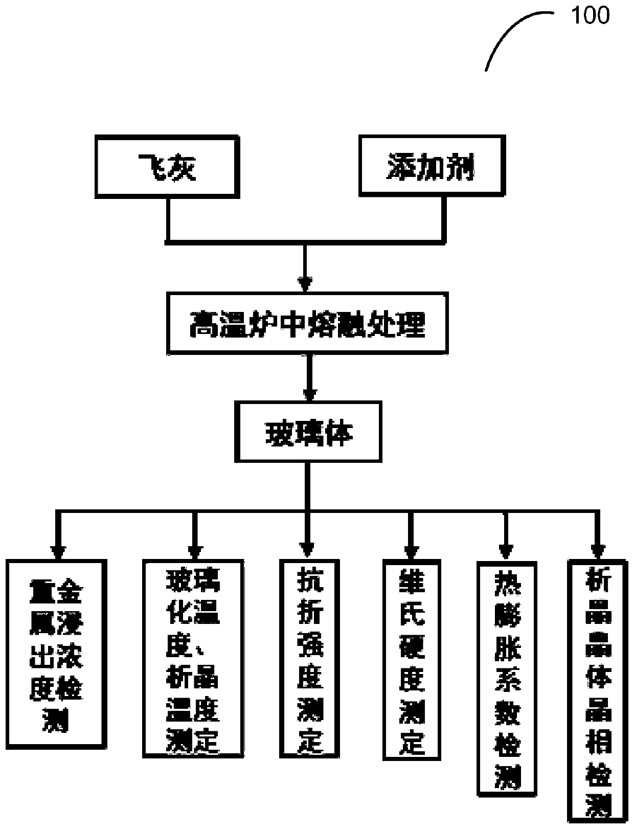 Waste incineration fly ash plasma fusing method