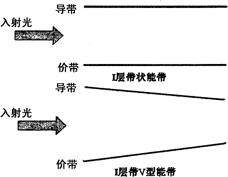 Amorphous silicon solar cell optimized by modulating energy band structure of intrinsic layer via hydrogen and manufacturing method thereof