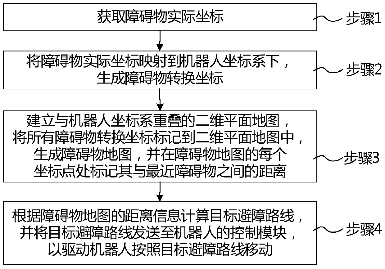 Obstacle avoidance method and device of robot, medium and terminal