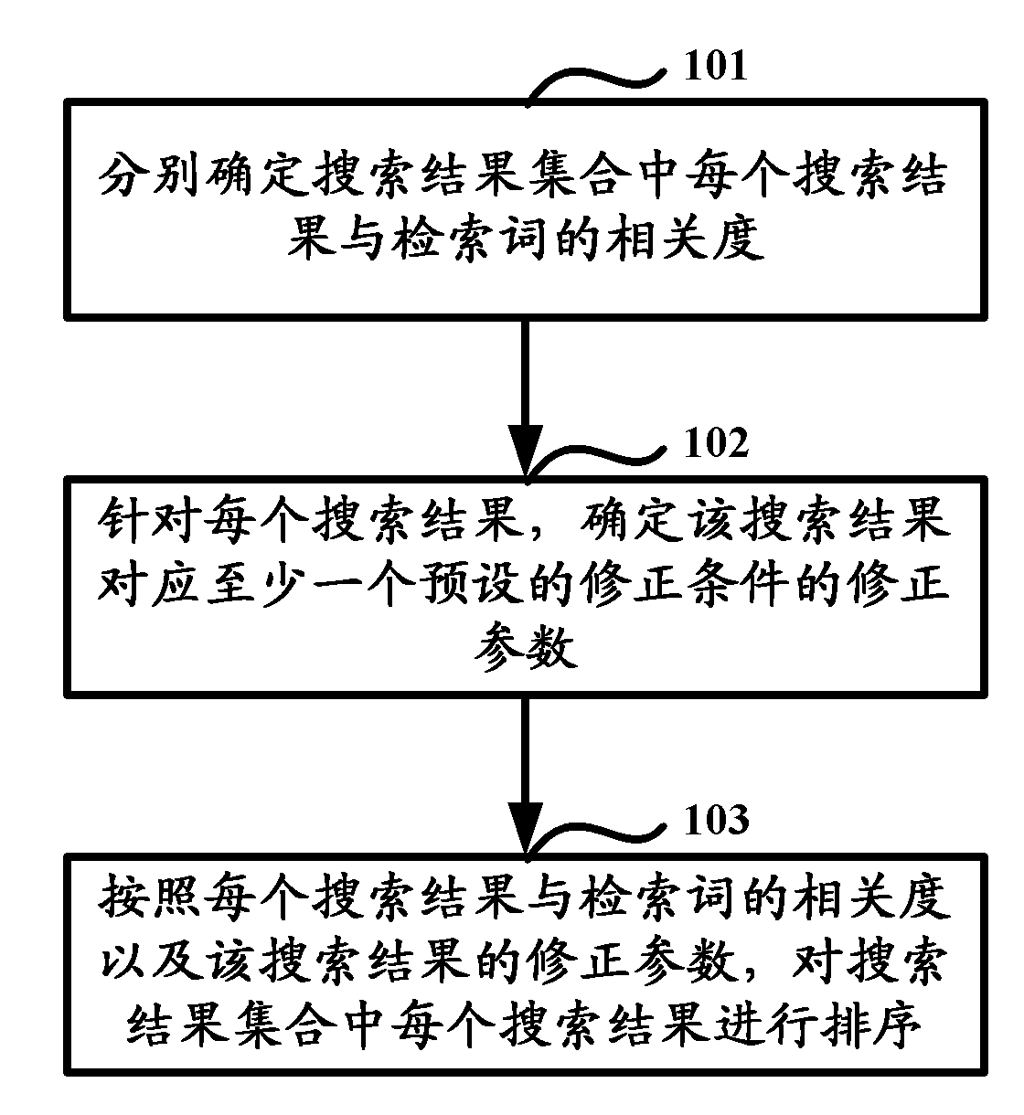 Method and device for sequencing search results