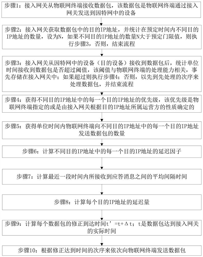 Response method and system for Internet of Things data packet in intelligent building