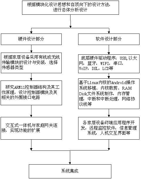 Embedded household monitoring system based on heterogeneous network Android platform