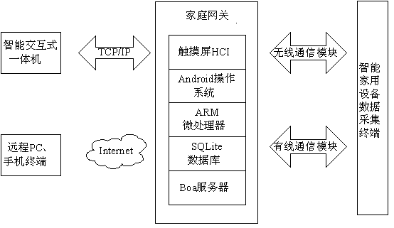 Embedded household monitoring system based on heterogeneous network Android platform