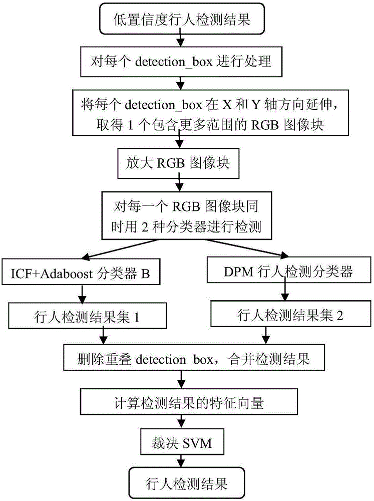 Multi-characteristic multi-model pedestrian detection method