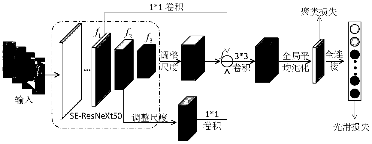 Pedestrian re-recognition method based on global feature splicing