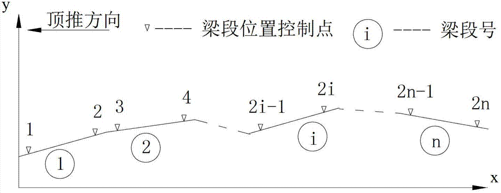 Construction control method capable of realizing unstressed line shapes of pushing construction beam bodies at high accuracy