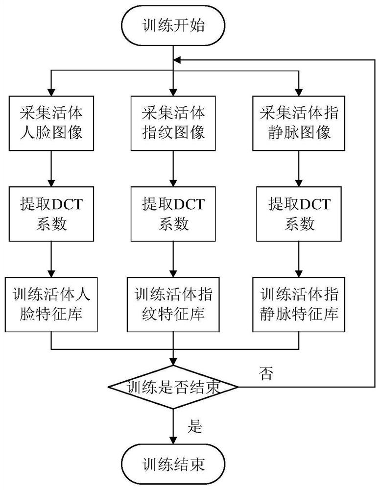 Multimodal recognition device and method based on face, fingerprint and finger vein features