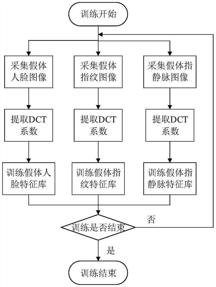 Multimodal recognition device and method based on face, fingerprint and finger vein features