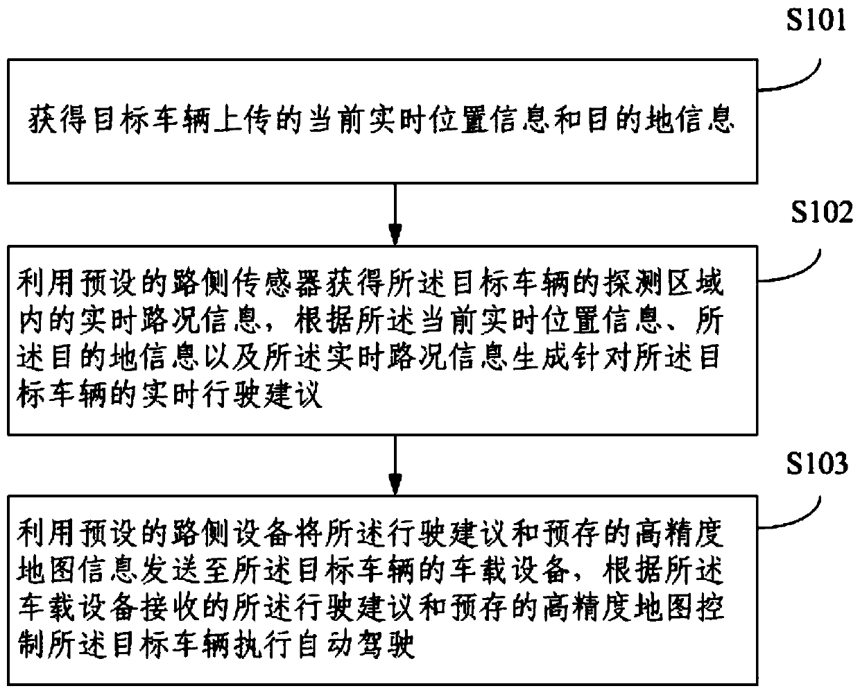 Automatic vehicle driving method and device based on vehicle-road coordination