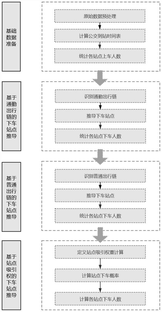 A derivation method of bus IC card passenger alighting station based on multi-source data