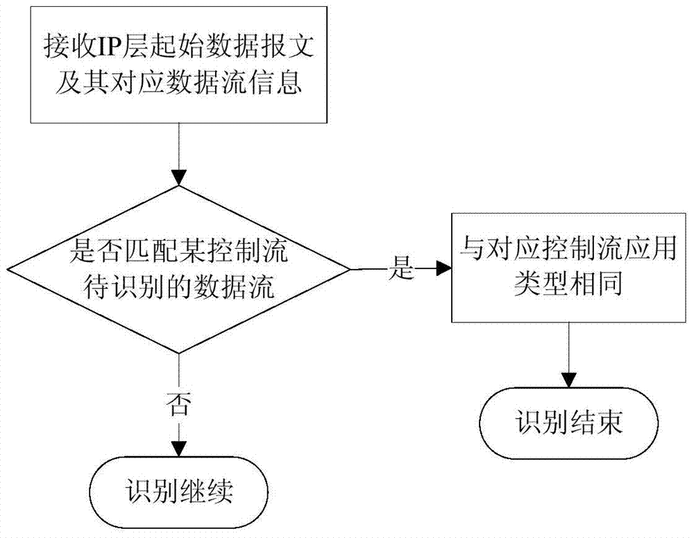 An easy-to-extend multi-mode fusion core network user traffic application identification method