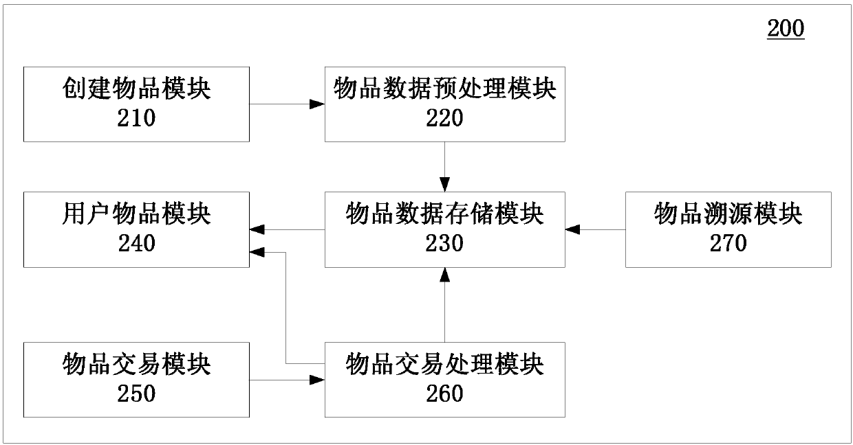 Object source tracing platform, method and device