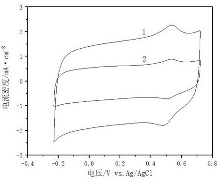 Heat treatment process for improving oxygen reduction catalytic activity of non-noble metal catalyst