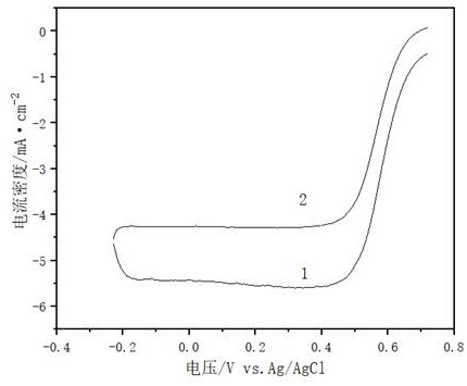 Heat treatment process for improving oxygen reduction catalytic activity of non-noble metal catalyst