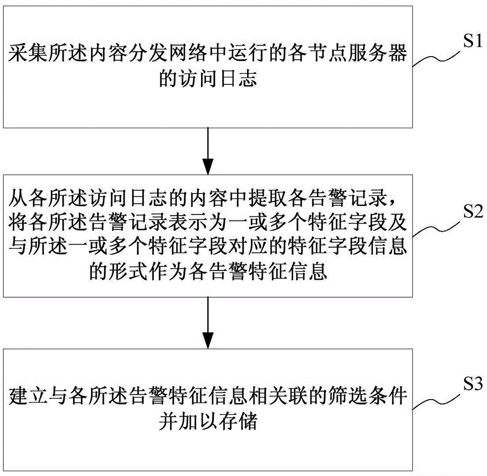 Alarm management method and system for content distribution network