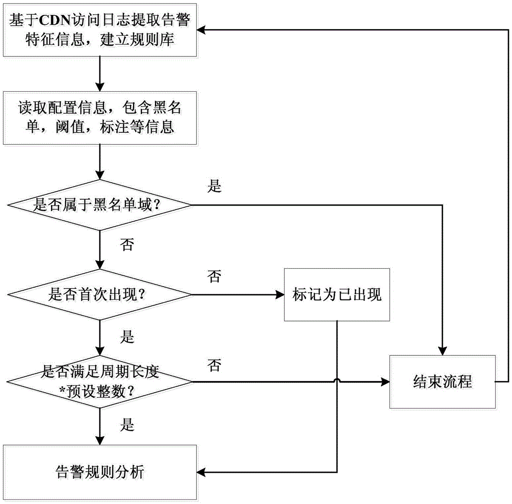 Alarm management method and system for content distribution network