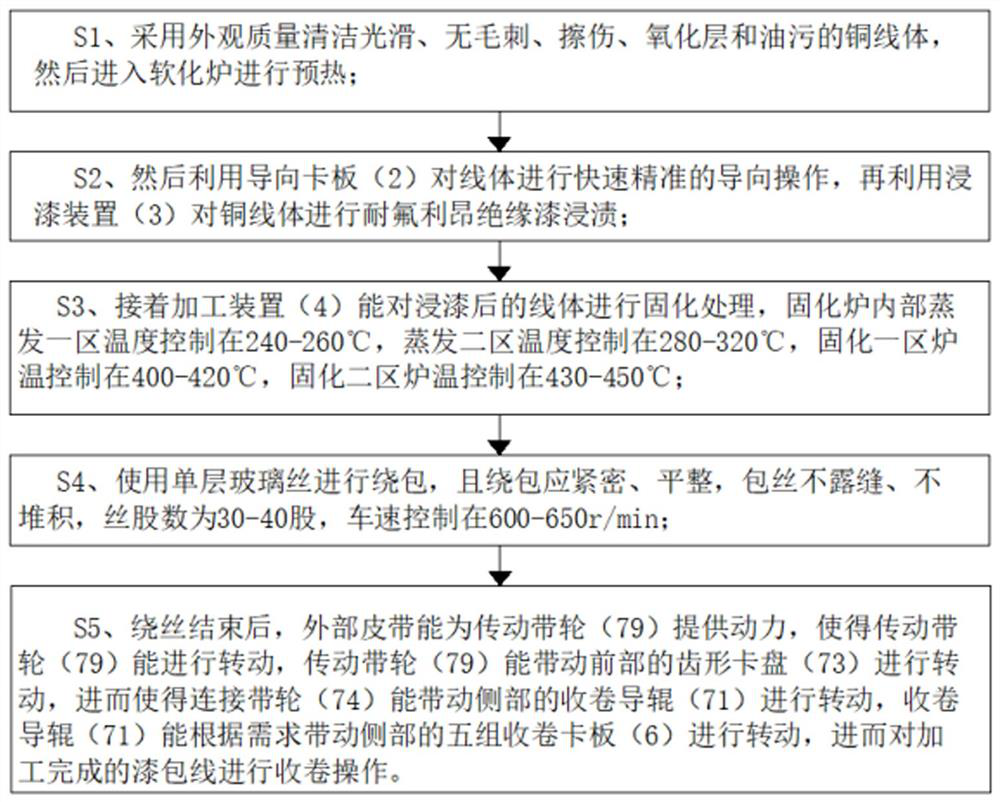 Production process and equipment of Freon-resistant composite enameled wire with glass fiber wrapping