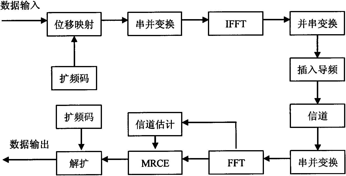 Maximum ratio channel equalization method of short wave (SW) multiple carrier-code division multiple access (MC-CDMA)