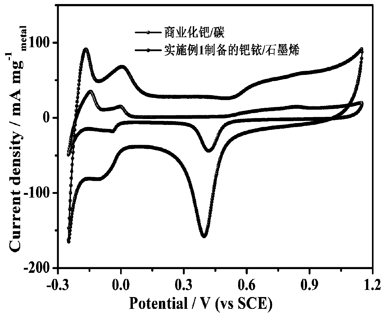 Preparation method of graphene supported palladium iridium nanoparticle catalyst and its electrocatalytic application in formic acid oxidation