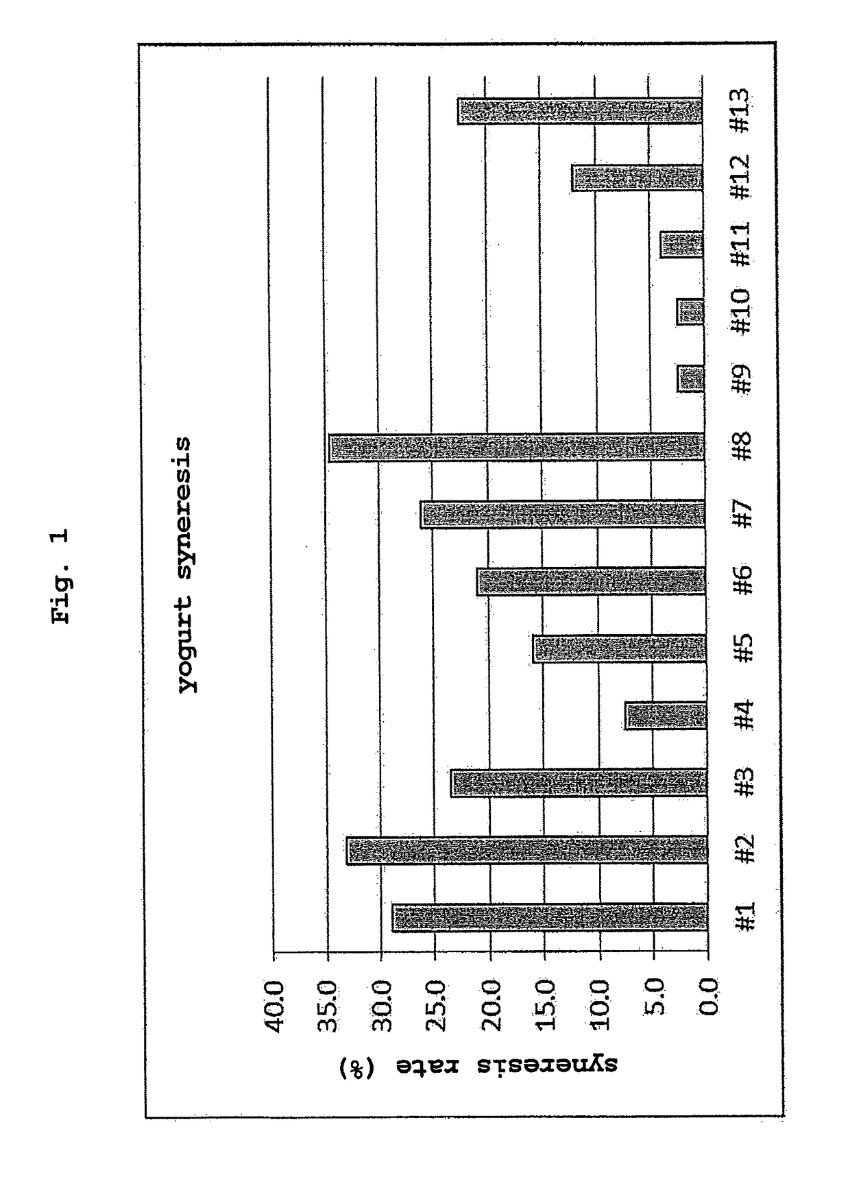 Yogurt production method