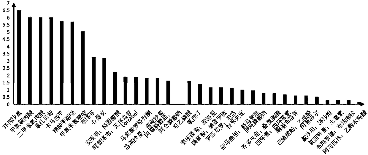 Method for predicating toxicity MOA (mode of action) of pharmaceutical product