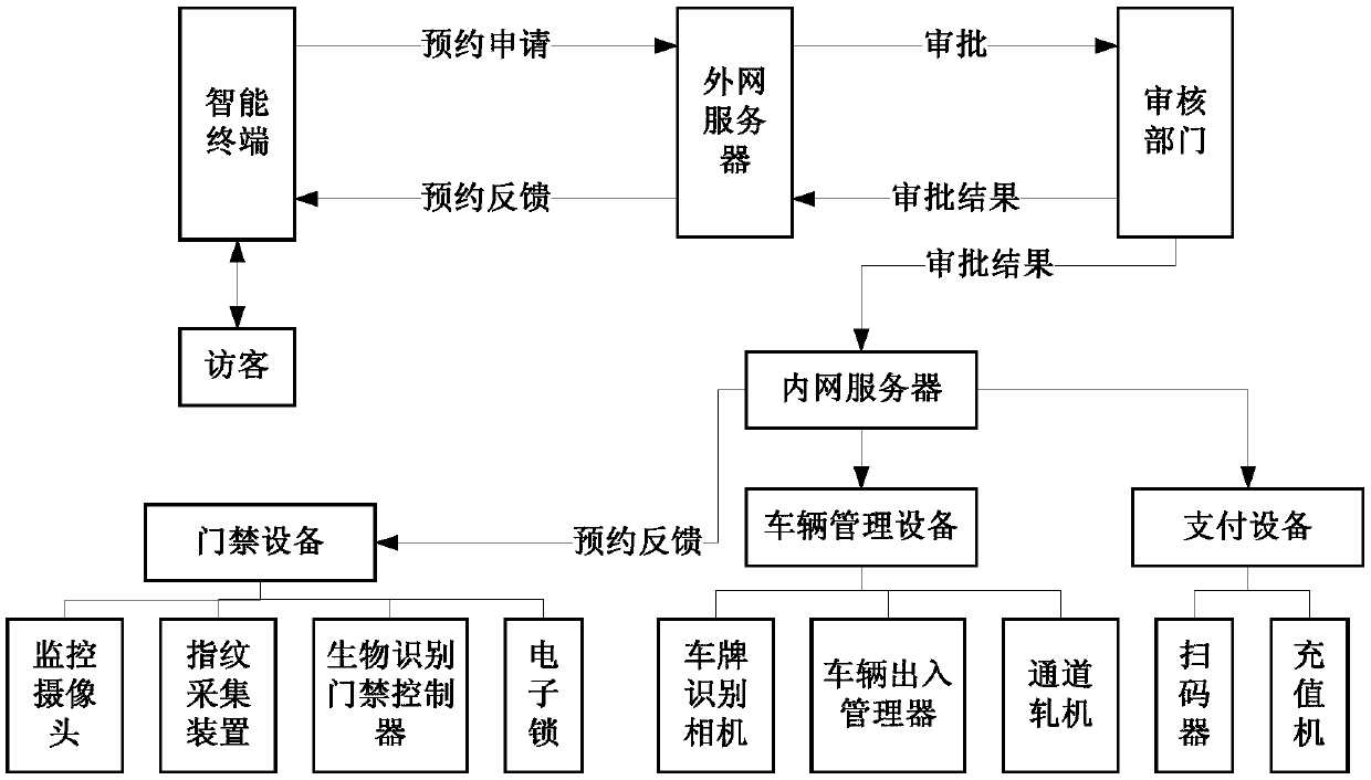 Artificial intelligence visitor management system with two-dimensional code payment