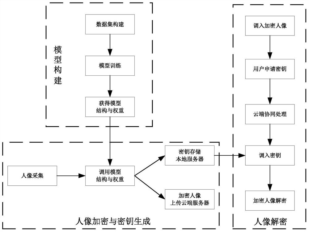 Portrait biological characteristic privacy protection and decryption method