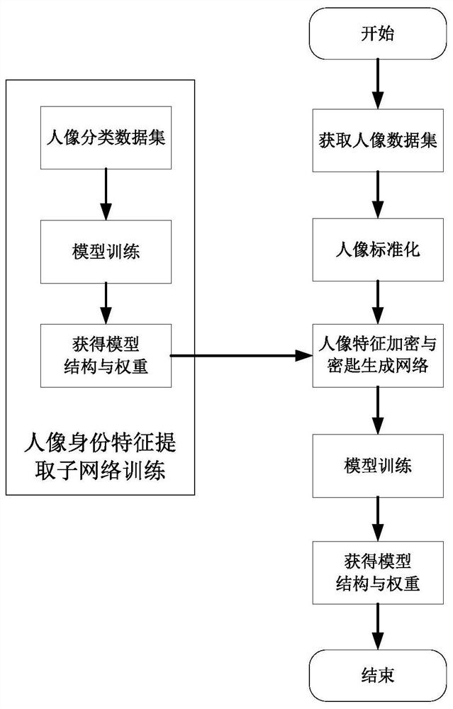 Portrait biological characteristic privacy protection and decryption method