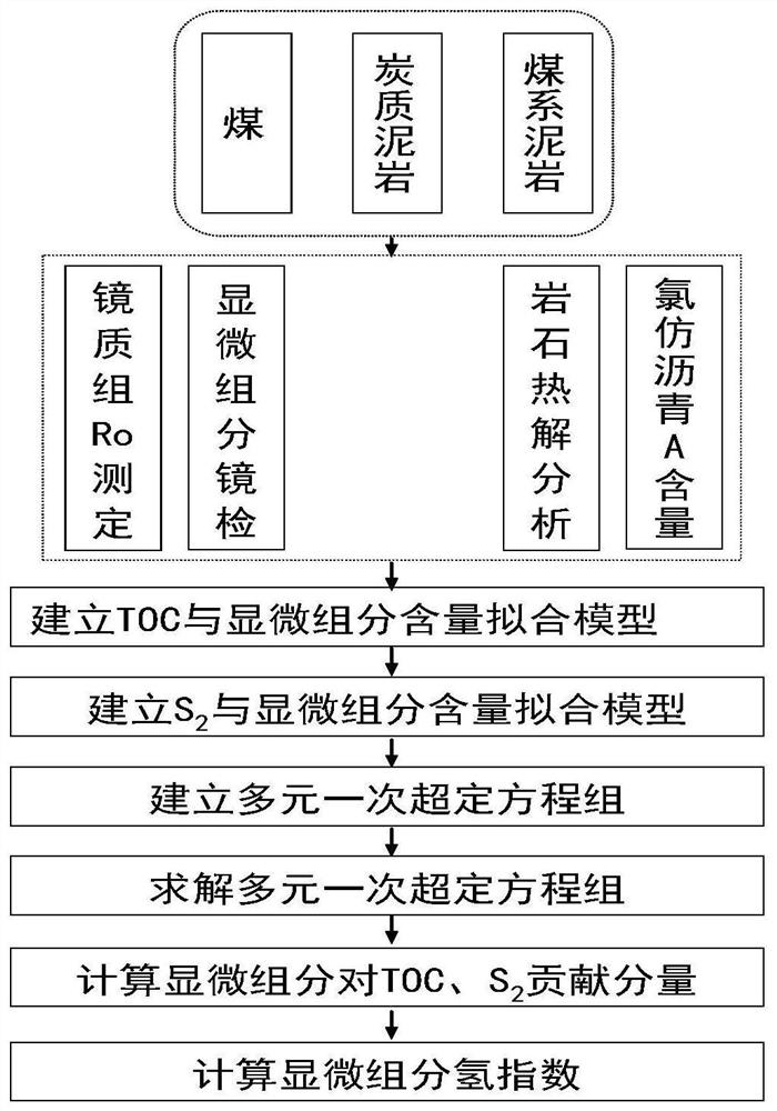 Quantitative research method for hydrogen index of hydrocarbon-generating single component in coal-series hydrocarbon source rock