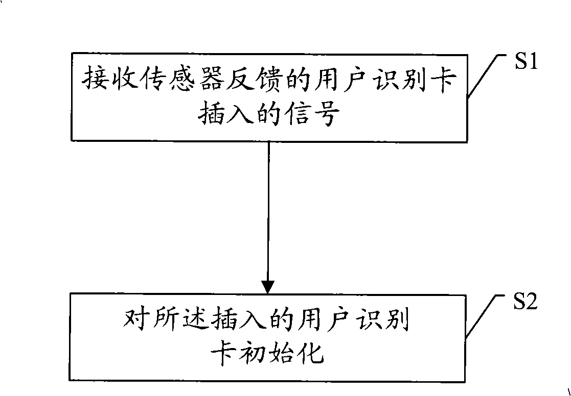 User identifying card initializing method, user identifying card motion perception method and terminal