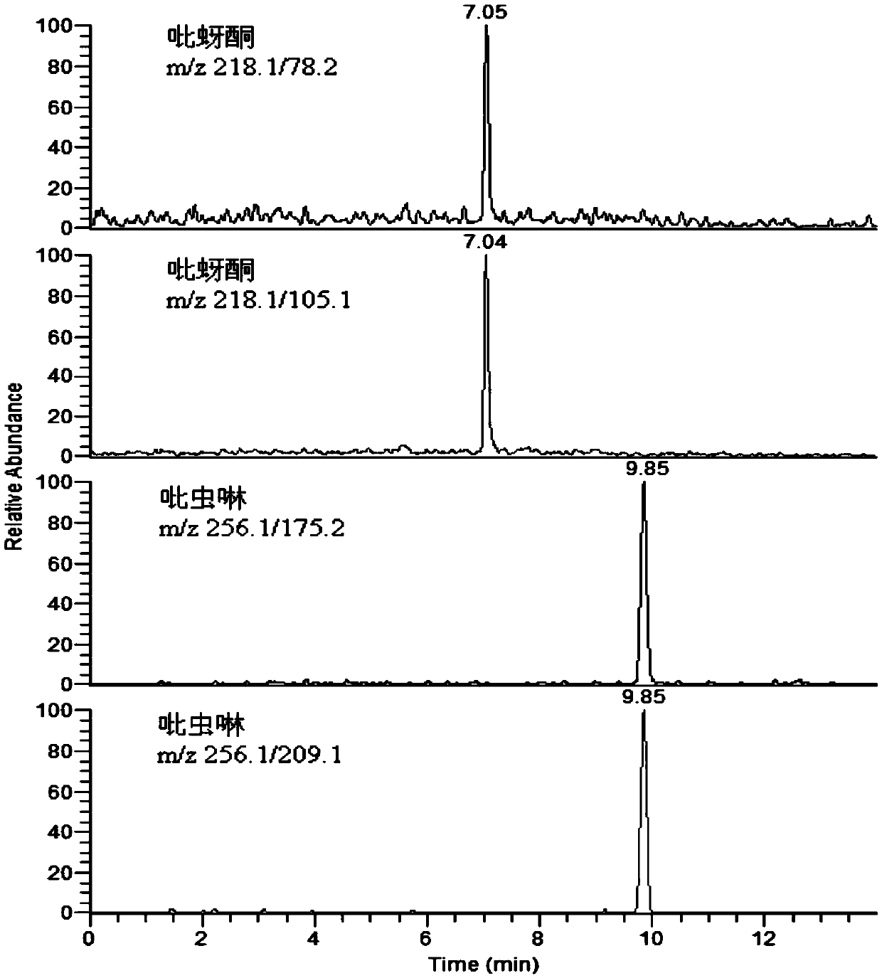 Method for measuring residual quantity of imidacloprid and pymetrozin in chrysanthemum through on-line purification-LC (Liquid Chromatogram)-MS (mass spectrometry)/MS