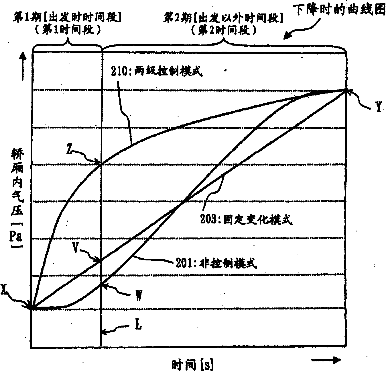 Pneumatic control system in elevator lift car