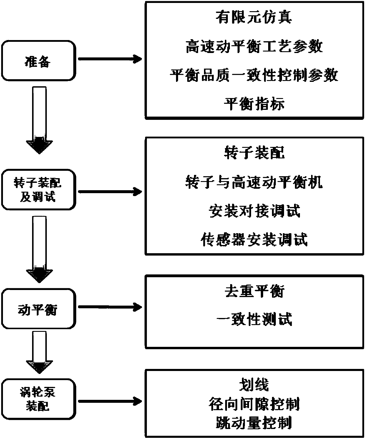 High-speed dynamic balancing method satisfying assembly and usage of rocket engine turbopump