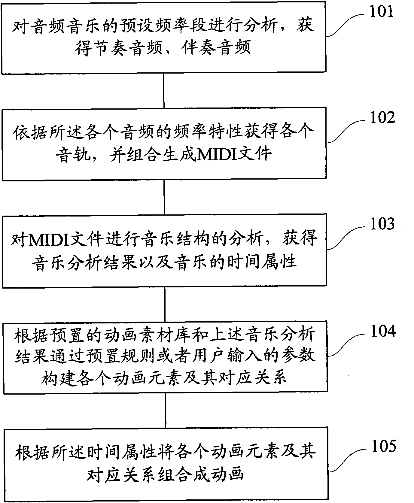 Method and system for generating animation according to audio music