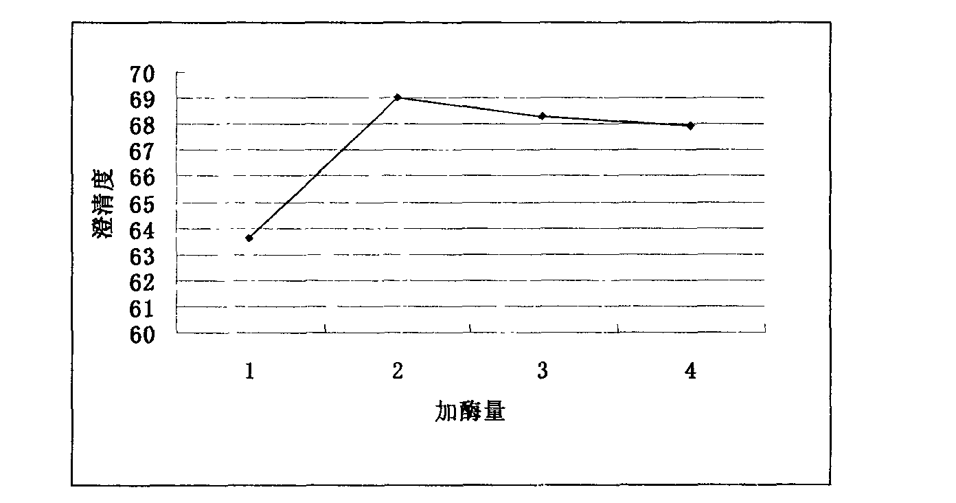 Method for clarifying lily juice by enzymolysis