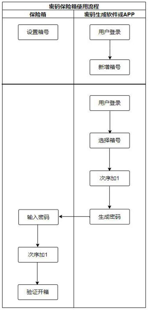 Method and system for opening box without networking dynamic password verification authorization